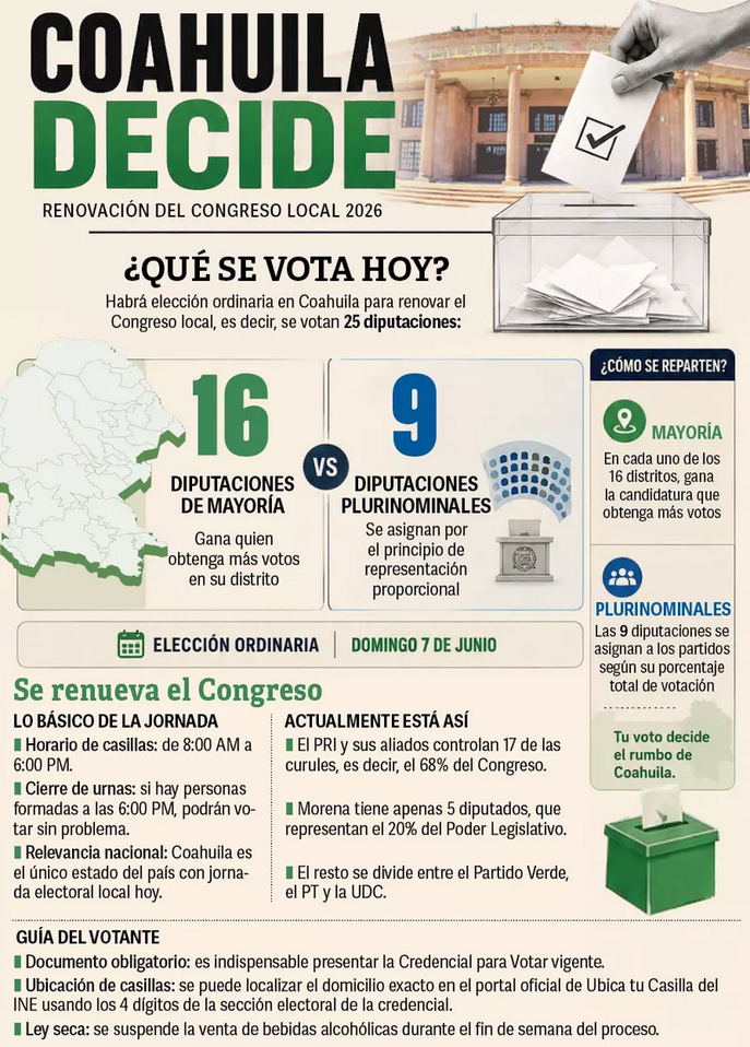 Elecciones en Coahuila: PRI busca mantener dominio mientras Morena enfrenta problemas de credibilidad