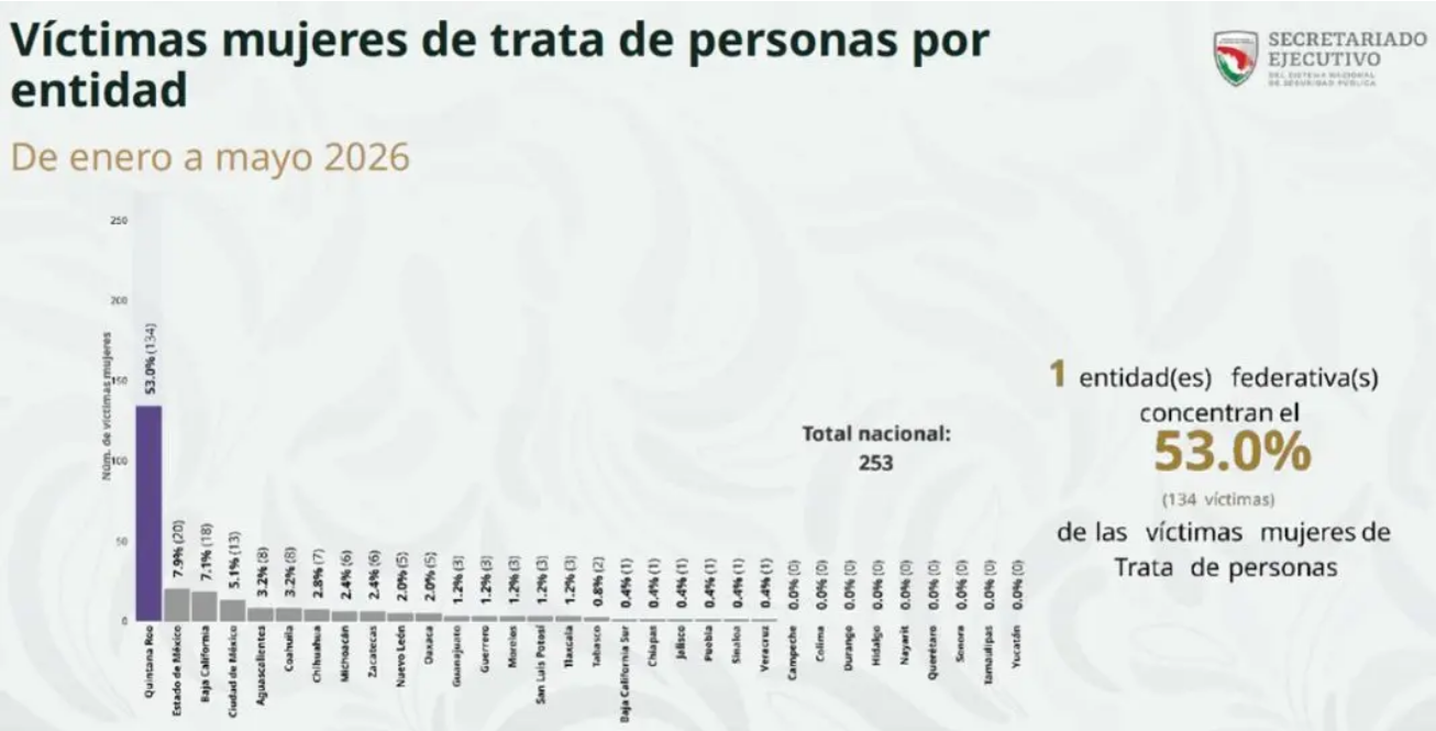Quintana Roo acumula más de la mitad de los casos de trata del país, con mujeres adultas como principales víctimas