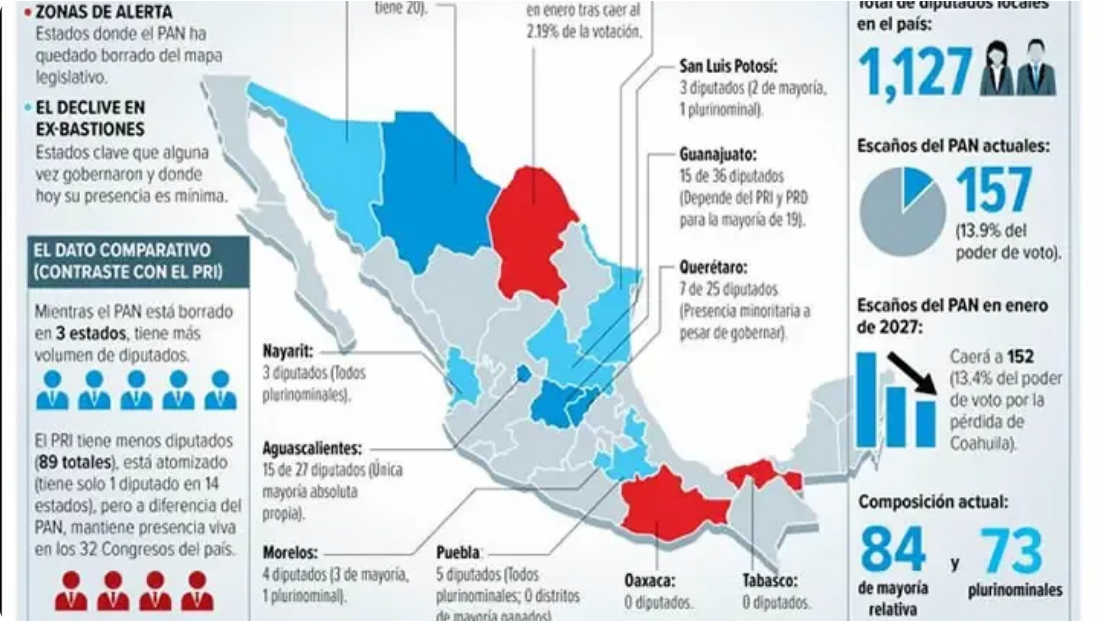 El PAN se desmorona en los congresos estatales: su poder legislativo cae al 13.9% y perderá más escaños