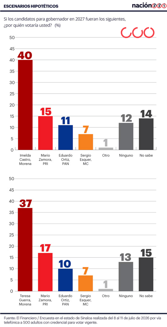 Encuesta revela que Morena es favorito para la gubernatura de Sinaloa en 2027, pero la gestión estatal es reprobada