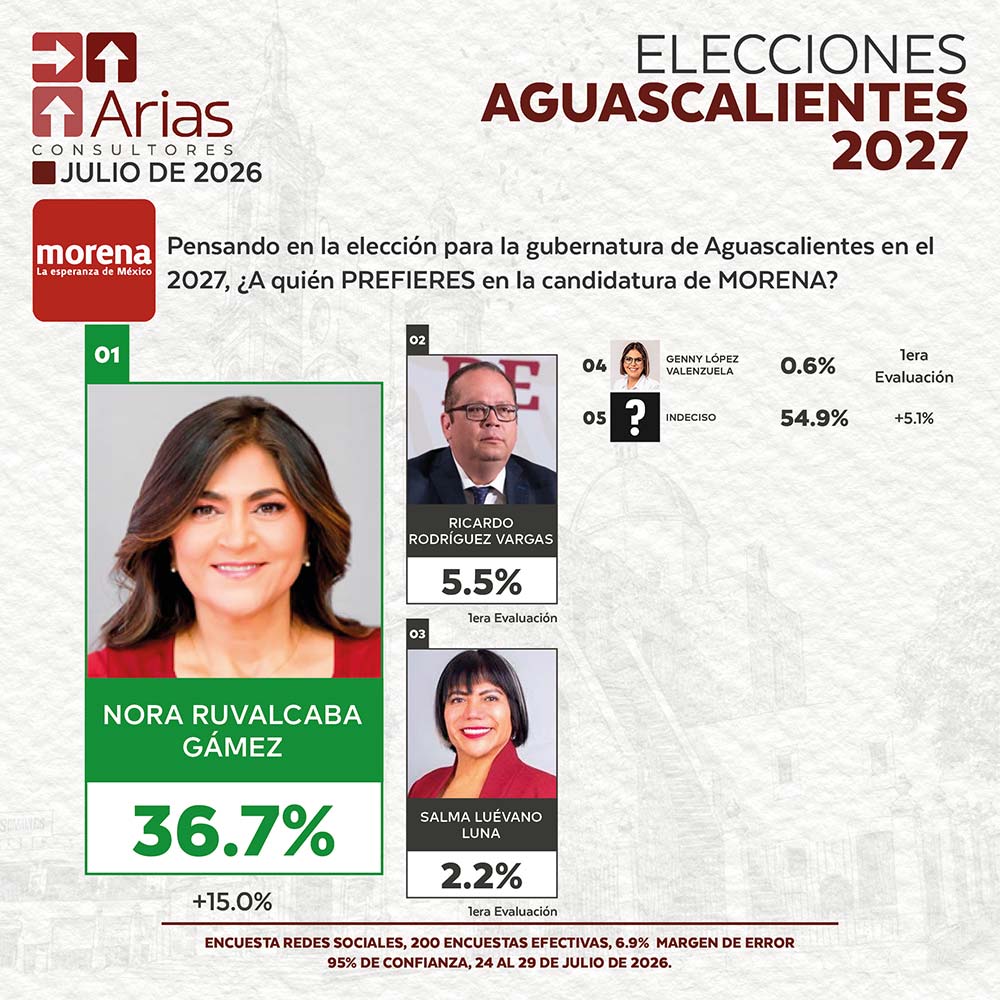 Encuesta en Aguascalientes: Nora Ruvalcaba y Toño Martín del Campo lideran preferencias rumbo a 2027