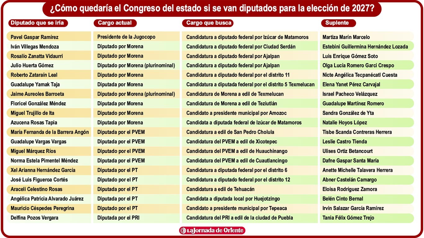 Casi la mitad de los diputados de Puebla buscarían otros cargos en 2027
